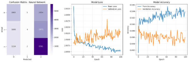 Neural Network Results
