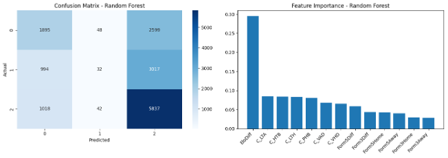 Random Forest Results
